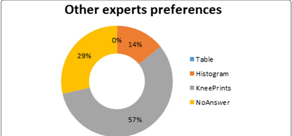 Fig. 8 Results from the survey about the preferred method of representation by other expert in the biomedical field