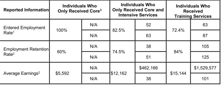 Table D – Outcome Information by Service Level for the Adult Program 