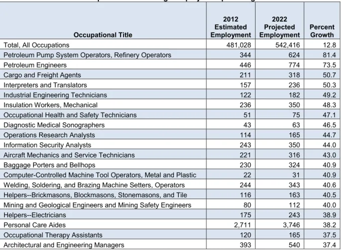 Table 3: North Dakota occupations with the highest projected percent growth from 2012-2022 