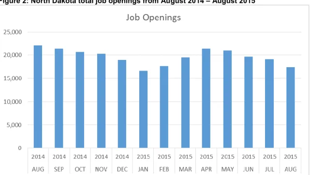 Figure 2: North Dakota total job openings from August 2014 – August 2015 