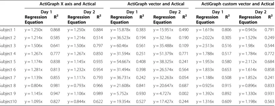 Table 1 Relationships between three ActiGraph counts per minute outputs and Actical counts per minute output, foreach subject each day