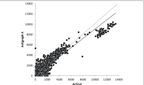 Figure 2 Scattergram of ActiGraph custom vector and Actical cpm. Dark line shows regression line : y = 1.229x with R2 = 0.635, faint lineshows line of identity.