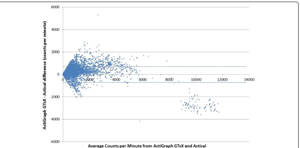 Figure 3 Scattergram of ActiGraph vector and Actical cpm. Dark line shows regression line: y = 20.493x with R2 = 0.382(note changed Y axisscale) , faint line shows line of identity.