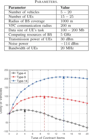 Fig. 2. The utility of vehicle versus the different type of vehicles.
