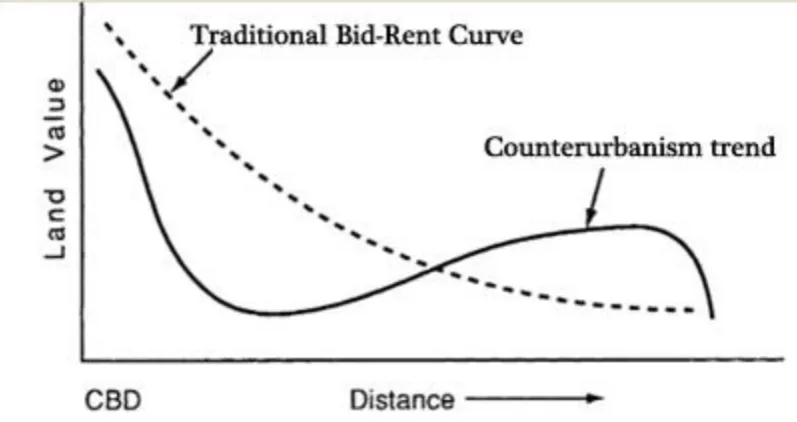 Figure 4. Land value as a function of distance from the center city. Notice that the counterurbanism trend reflects a higher than anticipated land value for fringe settlements