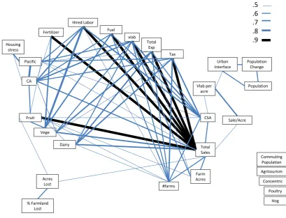 Figure 10. Correlation web for select variables.  Vlab: 1997 value of land and buildings, Vege: 1997 total vegetable sales, CA: California, Total Exp: total farm expenses 1997, CSA: number of county farms with community supported agriculture