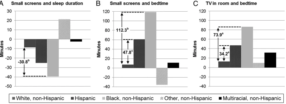 TABLE 2 Associations of Screens in Children’s Sleep Environment and Screen Time With TypicalWeekday Daily Sleep Duration in the Past Week