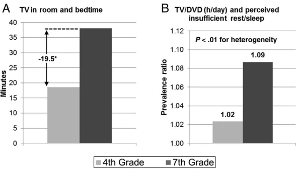 TABLE 3 Associations of Screens in Children’s Sleep Environment and Screen Time With PerceivedInsufﬁcient Rest or Sleep
