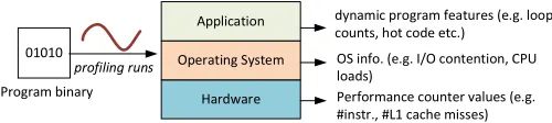 Fig. 12: Dynamic features can be extracted from multiplelayers of the computing environment.