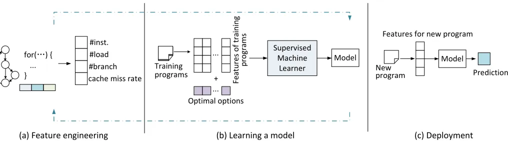 Fig. 1: A generic view of supervised machine learning in compilers. In the feature engineering stage (a), the compiler developerinvestigates data structures that are important to the problem