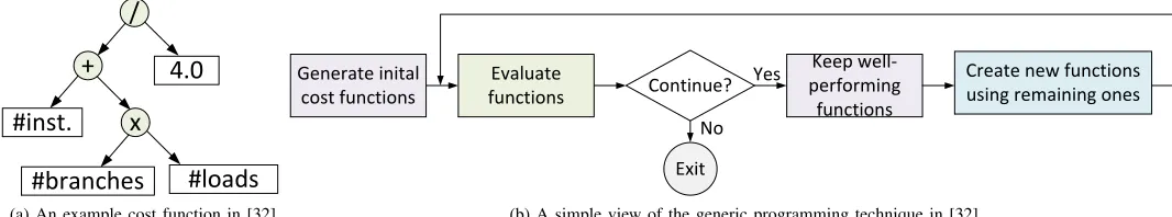 Fig. 4: A simple view of the genetic programming (GP) approach presented at [32] for tuning compiler cost functions