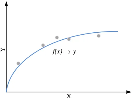 Fig. 5: A simple regression-based curve-ﬁtting example. Thereare ﬁve training examples in this case