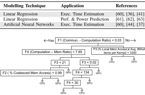 TABLE II: Regression techniques used in prior works.