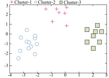 Fig. 9: Using k-means to group data points into three clusters.In this example, we group the data points into three clusterson a 2-d feature space.