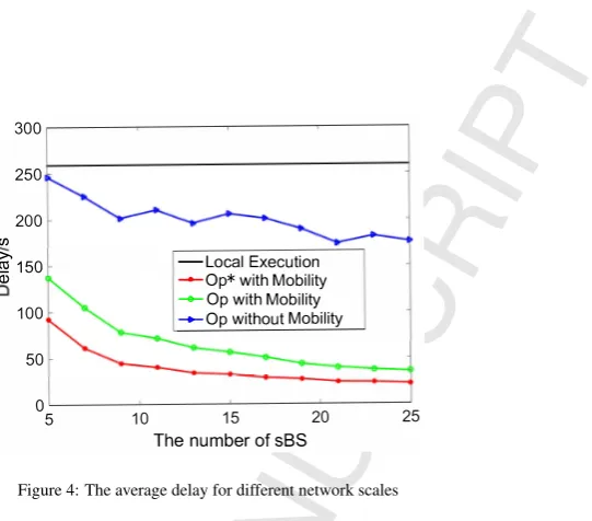 Figure 4: The average delay for different network scales