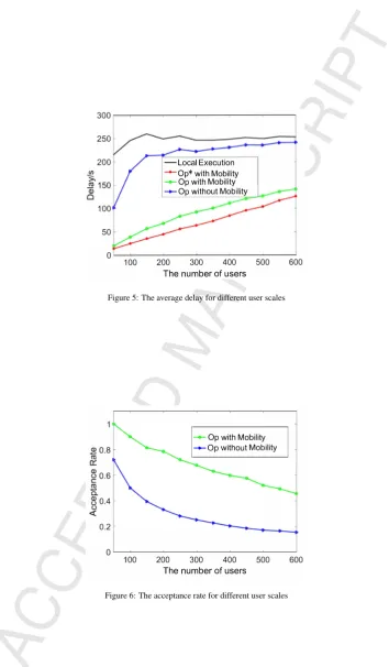 Figure 5: The average delay for different user scales