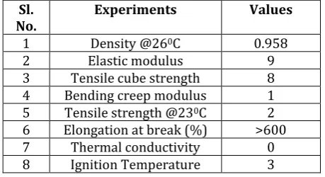 Table 3.3 Physical properties of cement.  