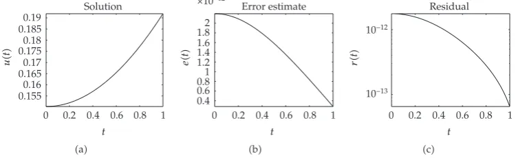 Figure 2: Problem �1.9a�-�1.9b�: The numerical solution, the error estimate, and the residual for α � 1, β � 1and λ � 0.05.