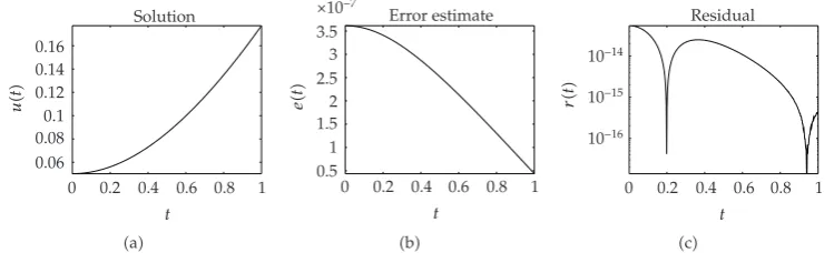 Figure 10: Problemλ �3.8�: The numerical solution, the error estimate, and the residual for α � 1, β � 1 and � 0.28049410745840.