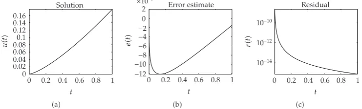 Figure 12: Problem �3.10�: The numerical solution, the error estimate, and the residual for α � 1, β � 1 andλ � �4/9��3/�3α � 4β��3/2.