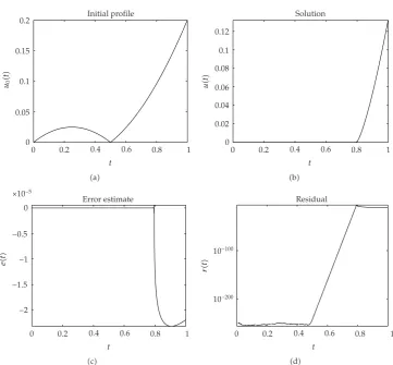 Figure 15: Problem �3.10�: The initial proﬁle, the numerical solution, the error estimate, and the residualfor α � 1, β � 1 and t1 � 0.8.
