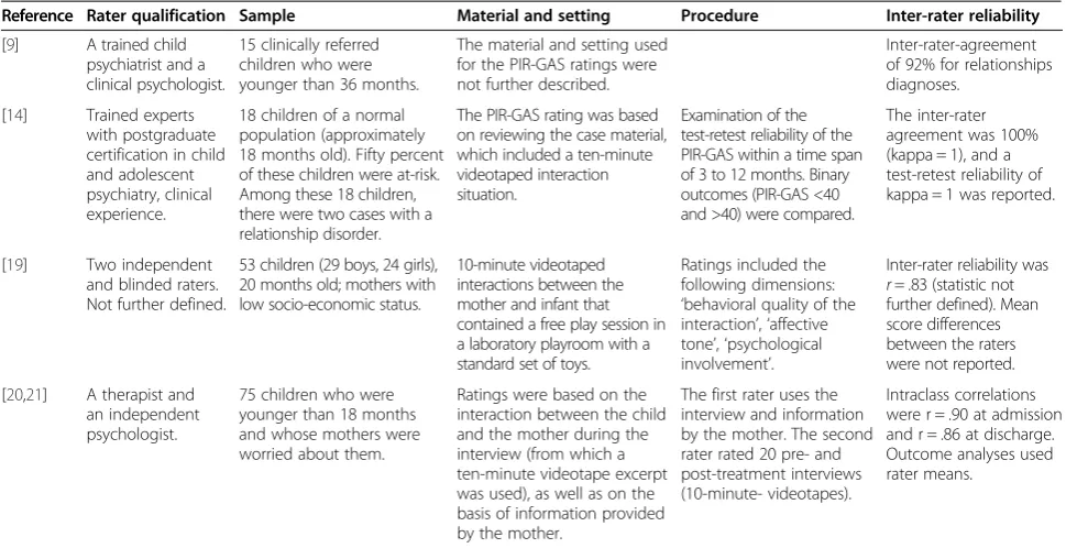 Table 3 Inter-rater reliability of the PIR-GAS: empirical results