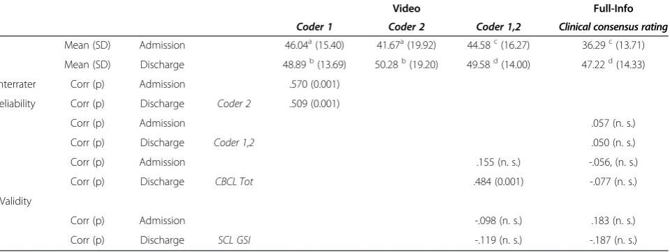 Table 4 PIR-GAS ratings from two raters (1,2) on the basis of a 10-minute mother-child-interaction video compared toa group rating on basis of full clinical information at admission and discharge and supplementary Pearson correlationsfor interrater reliability and to external criteria (CBCL1.5-5; SCL-90-R GSI)