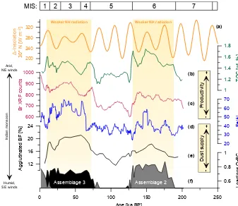 Figure 8. Variation in the insolation difference between the June and December solstice at 30comparison reveals coherent glacial-to-interglacial changes in all proxy records with elevated values during glacial stages MIS 6 and MIS 4–2 and during a weaker N