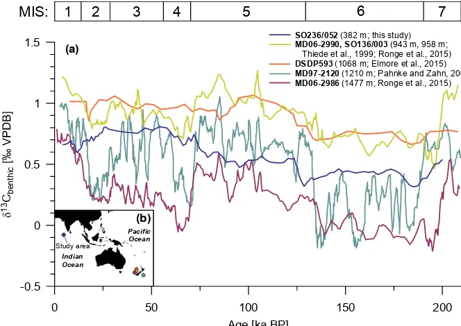 Figure 10. Comparison of epibenthicPaciﬁc oceans; δ13C records from intermediate water depth in the equatorial Indian and temperate south-western (a) δ13C record of C