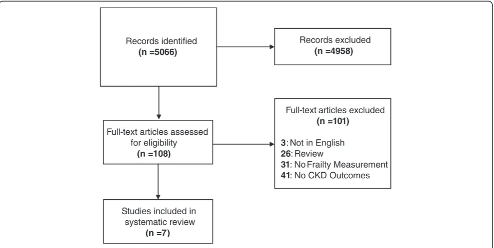 Figure 1 Flow Diagram of Reviewed Studies.