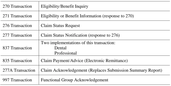 tab, then select the “Electronic Data Interchange” link at the left side of the page, then  select the category which best represents your company