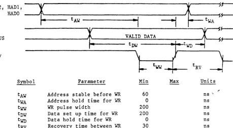Figure 6 - SMART-E Register Write AC Characteristics 