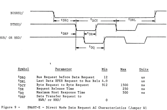 Figure 9 -SMART-E - Direct Mode Data Request AC Characteristics (Jumper WI in the B to C position) 
