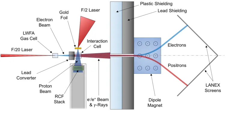 Figure 1: Typical experimental setup for the study of the dynamics of laser-driven EPBs