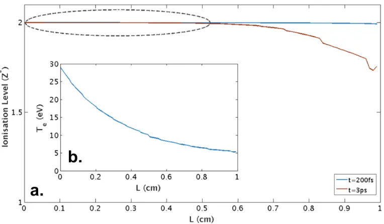 Figure 3: Results from hydrodynamic simulations on ionisation of the He gas in thesecond gas-cell, assuming a photon angular spectrum derived from FLUKA simulations.The ionisation level of the background gas as a function of length in the gas-cell is shownin (a), with the grey ellipse indicating the length over which the plasma is fully ionised.Insert (b) shows the related electron temperature.