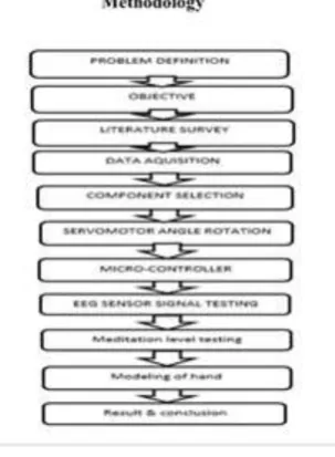 Fig-2 Methodology 