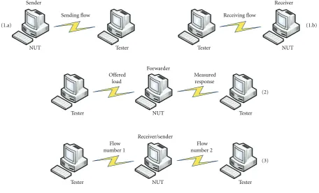 Figure 1: Experimental setup used to assess the traﬃc generation (1.a) and reception (1.b) rates, the forwarding rates (2), and the concurrencerates (3) of a wireless node under test (NUT).