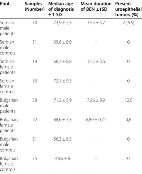Table 1 Pools and clinical data for the patients included