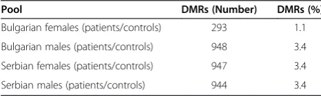 Table 2 Number of DMRs (differently methylated regions)by comparing patientscontrols’ methylation profile vs