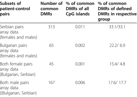 Figure 1 Percentage of DMRs (differently methylated regions) by comparing patients’ methylation profile vs