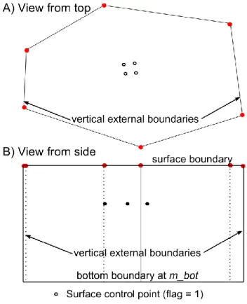 Figure 5.1. Diagram of the three types of control points used to define a mesh 