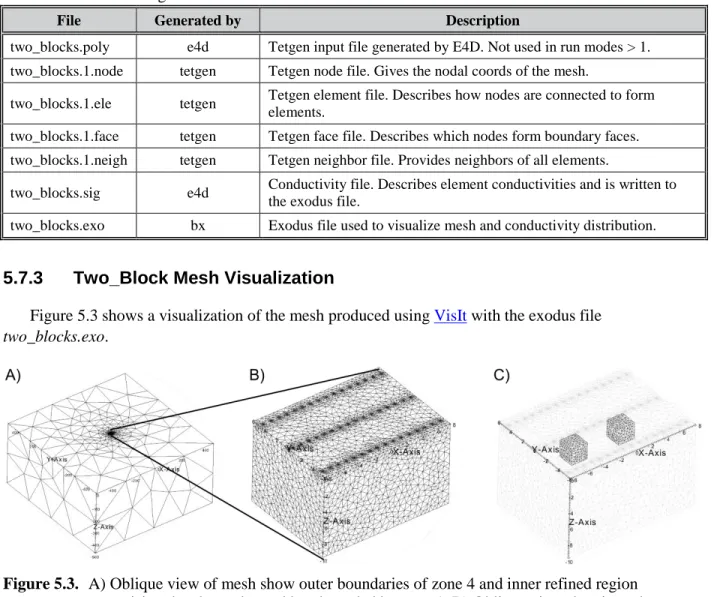 Figure 5.3 shows a visualization of the mesh produced using VisIt with the exodus file  two_blocks.exo