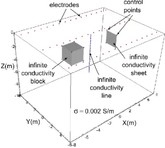 Figure 5.4.  Conceptual diagram of surface electrodes with a subsurface containing an infinite 