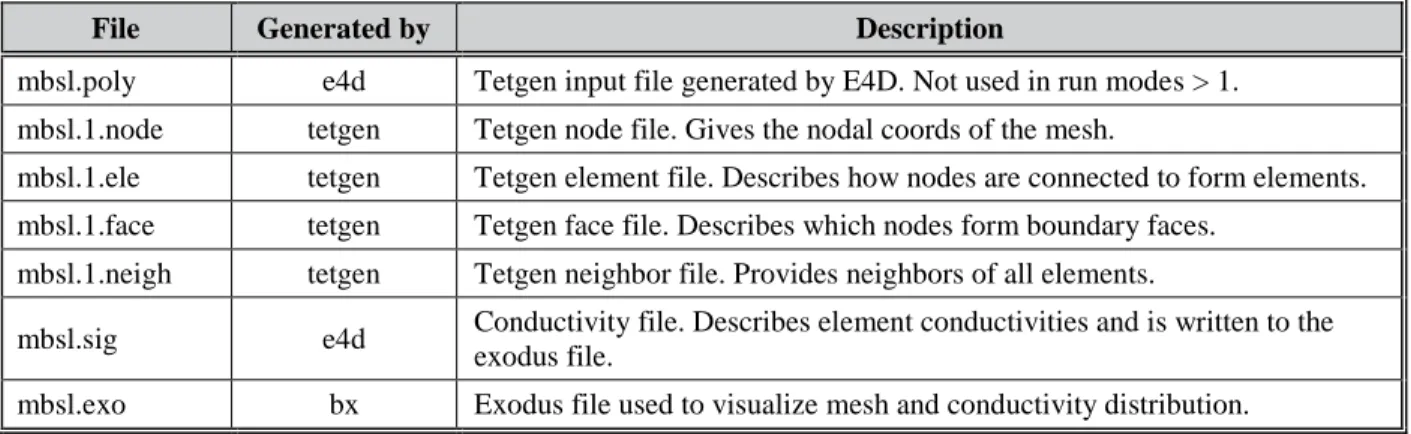 Figure 5.5 shows a visualization of the mesh produced using VisIt with the exodus file mbsl.exo