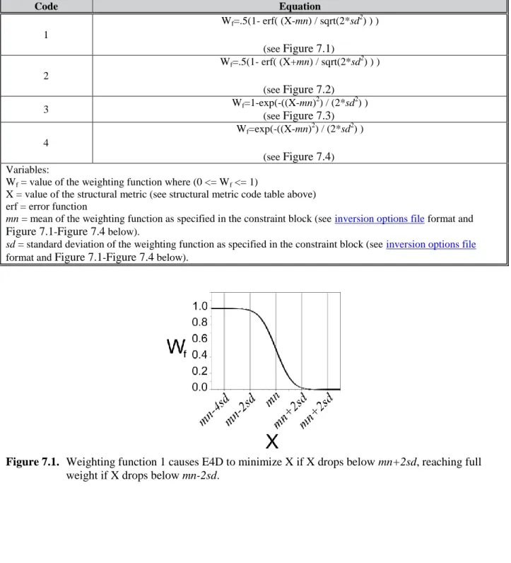 Figure 7.1.  Weighting function 1 causes E4D to minimize X if X drops below mn+2sd, reaching full  weight if X drops below mn-2sd