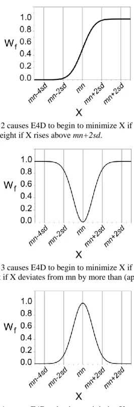 Figure 7.2.  Weighting function 2 causes E4D to begin to minimize X if the value of X rises above mn- mn-2sd, reaching full weight if X rises above mn+2sd