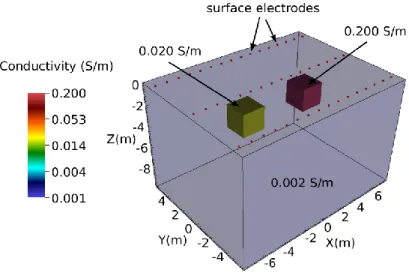 Figure 7.5. True subsurface conductivity distribution