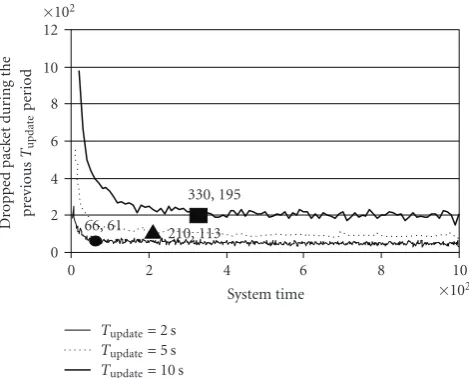 Figure 6 shows the number of dropped packets per apreviousasintuitive result. However, what is important for this analysisis the time at which the number of dropped packets startsto stabilize around the average