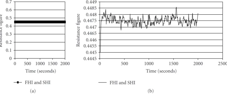 Figure 2: The eﬀect of SHI on resistance ﬁgure: (a) compressed scale, (b) detailed scale.
