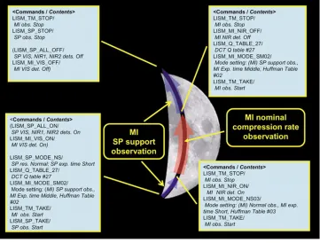 Fig. 9. Schematics of a typical revolution observation by MI: MI lower latitude observation
